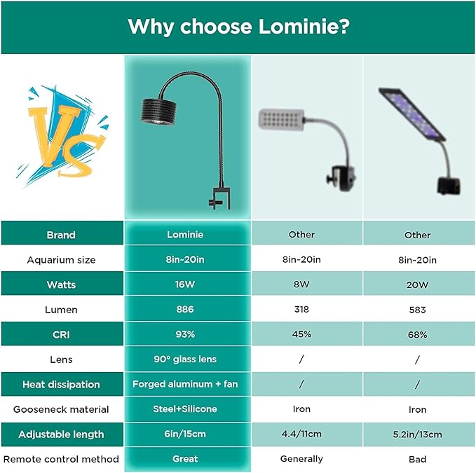 Lominie Full Spectrum Aquarium Light, 4 Channels Remote Control，Adjustable Gooseneck Freshwater Super Bright Fish Tank Light for Planted Nano Freshwater Aquarium Tank (A20 16W
