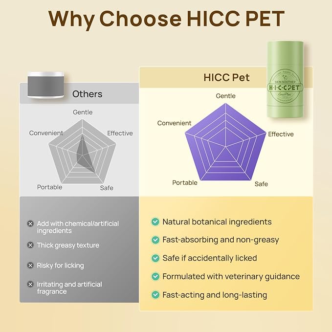 HICC PET Skin Balm for Dogs & Cats, Soothes Itching and Irritation Skin & Prevents Infection, Hypoallergenic Dog Moisturizer for Dry Itchy Skin, Lickable Hot Spot Treatment - 0.53oz