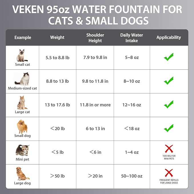 Veken Innovation Award Winner Stainless Steel Cat Water Fountain, 95oz/2.8L Automatic Pet Fountain Dog Water Dispenser with Replacement Filters & Silicone Mat, Gifts for Christmas, Cats, Dogs (Silver)