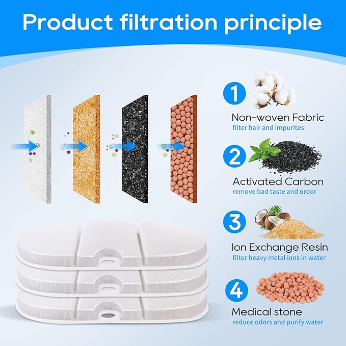 Cat Water Fountain Filter - 8 Pack Replacement Filters and 8 Pack Sponge Filter Compatible with PETLIBRO Capsule 71oz/2.1L Ultra Quiet Water Fountains PLWF002 Pet Dispenser