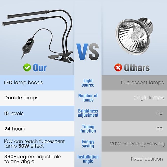 Bird Lighting Bird Cage Light Fixture Combo Kit Full Spectrum LED Pet Light, 15 Brightness Levels,24 Hours Timer, 100pcs LED Beads, Simulates Natural Environment