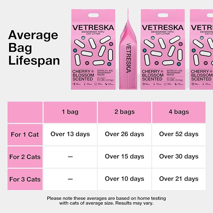 VETRESKA Cherry Blossom Tofu Cat Litter,Natural Kitty Litter Strong Clumping Flushable Cat Litter Pellets Ultra Absorbent,Dust-Free,Low Tracking,Deodorant Tofu Litter Compostable(5.5lb×2bags)