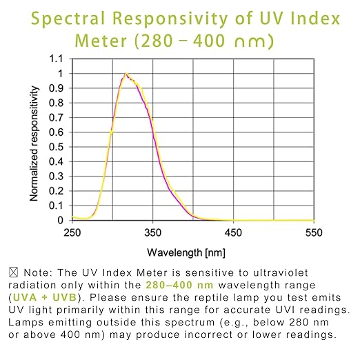 Reptile UVB UVA Light Meter for Bearded Dragon Tank Accessories, Portable Light Meter & Radiation Detector for Reptiles, Test Light and Sunlight Wavelength Meter with CR2032 Battery