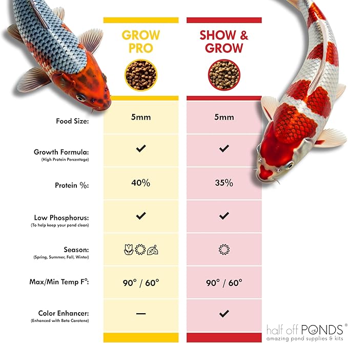 HALF OFF PONDS Grow Pro Koi Fish Food - 10 lb Floating Pellets, 3mm Size - Goldfish Food for Ponds - 40% Protein with Fish Meal & Probiotics - Designed for Rapid Growth & High Digestibility