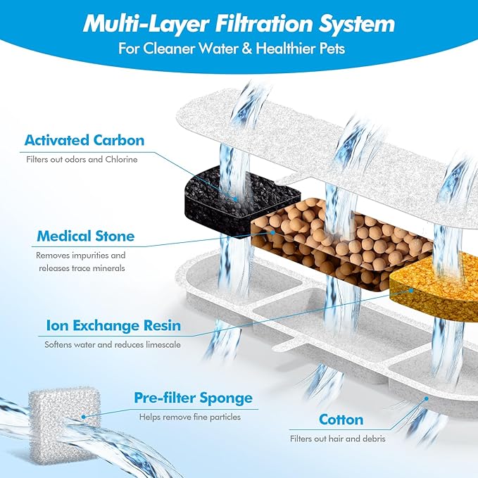 20 Pack Replacement Filters for DownyPaws Battery Operated Cat Water Fountain DPWFP6, Cat Fountain Filter Set for Downy Paws 84oz/2.5L Wireless Dog Pet Water Dispenser (10 Filters & 10 Sponges)