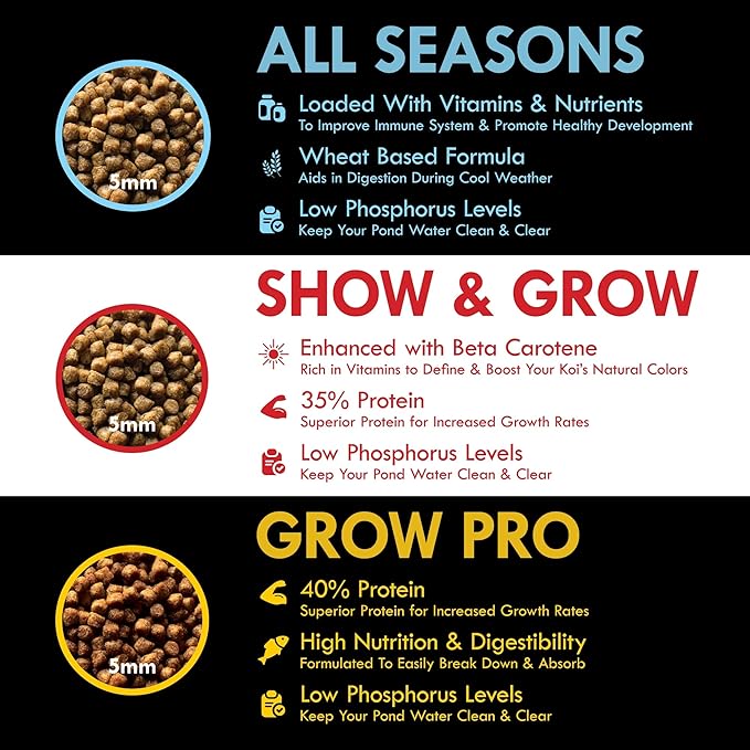 HALF OFF PONDS Grow Pro Koi Fish Food - 20 lb Floating Pellets, 5mm Size - Goldfish Food for Ponds - 40% Protein with Fish Meal & Probiotics - Designed for Rapid Growth & High Digestibility