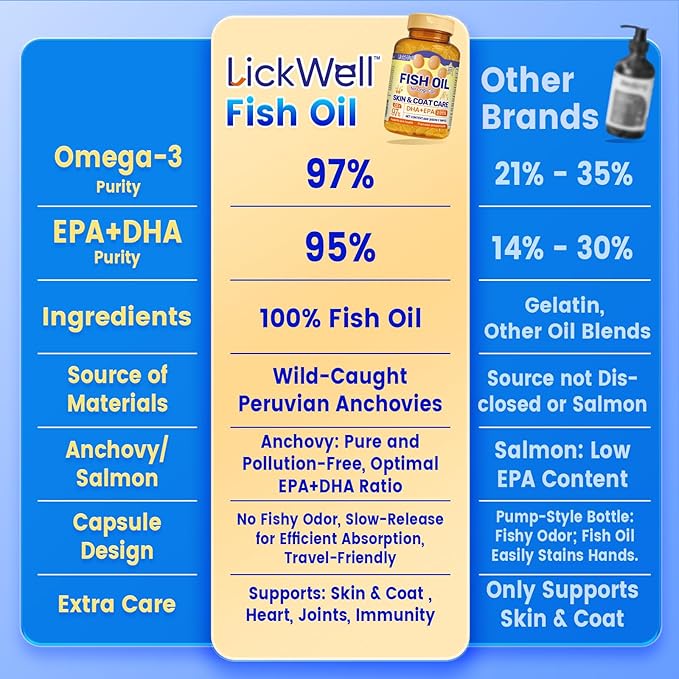 Fish Oil for Dogs & Cats, Omega 3 Fish Oil for Pets | Rich in 97% Omega 3 & 95% EPA+DHA | Made with Peruvian Anchovies, Promotes Healthy Skin, Shiny Coat & Strong Joints, 100 Capsules